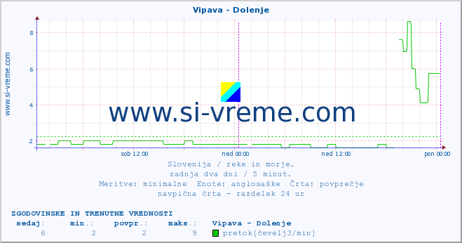 POVPREČJE :: Vipava - Dolenje :: temperatura | pretok | višina :: zadnja dva dni / 5 minut.