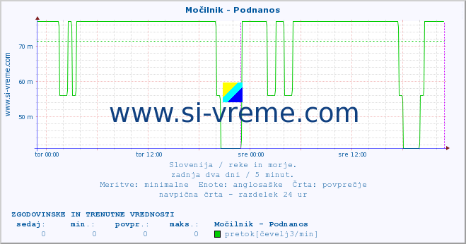 POVPREČJE :: Močilnik - Podnanos :: temperatura | pretok | višina :: zadnja dva dni / 5 minut.