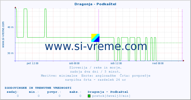 POVPREČJE :: Dragonja - Podkaštel :: temperatura | pretok | višina :: zadnja dva dni / 5 minut.