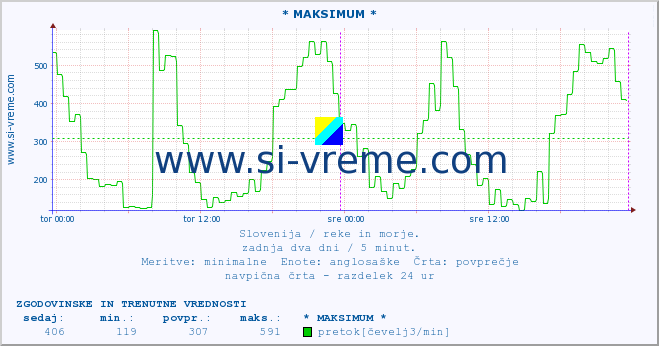 POVPREČJE :: * MAKSIMUM * :: temperatura | pretok | višina :: zadnja dva dni / 5 minut.