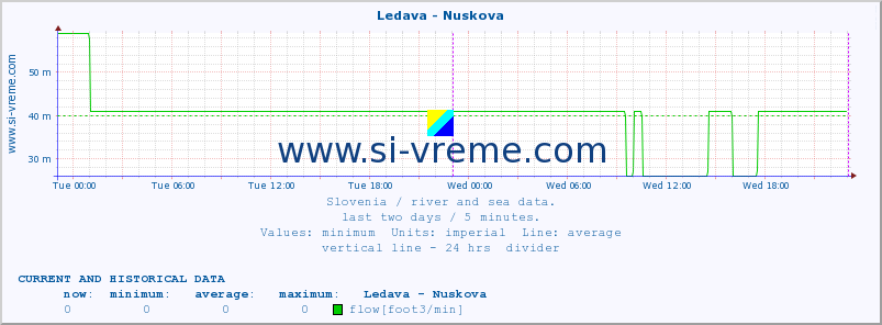  :: Ledava - Nuskova :: temperature | flow | height :: last two days / 5 minutes.