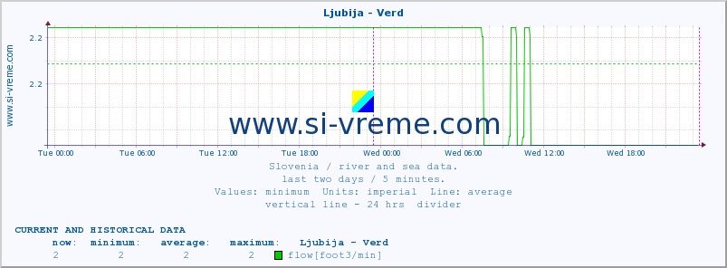  :: Ljubija - Verd :: temperature | flow | height :: last two days / 5 minutes.