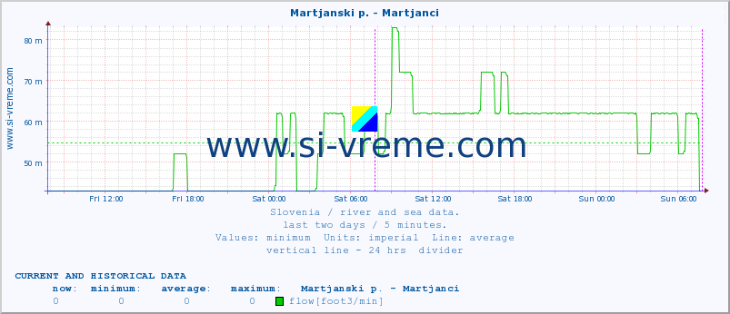  :: Martjanski p. - Martjanci :: temperature | flow | height :: last two days / 5 minutes.