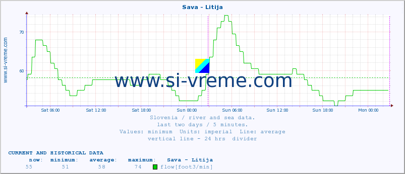  :: Sava - Litija :: temperature | flow | height :: last two days / 5 minutes.