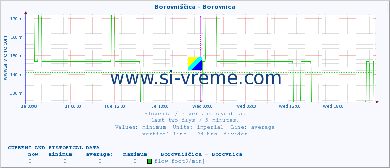  :: Borovniščica - Borovnica :: temperature | flow | height :: last two days / 5 minutes.