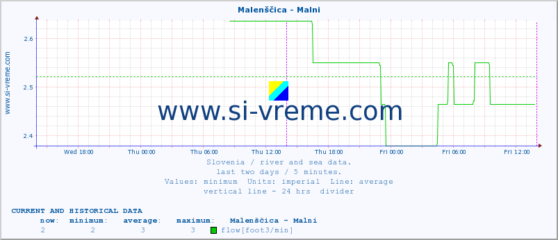  :: Malenščica - Malni :: temperature | flow | height :: last two days / 5 minutes.