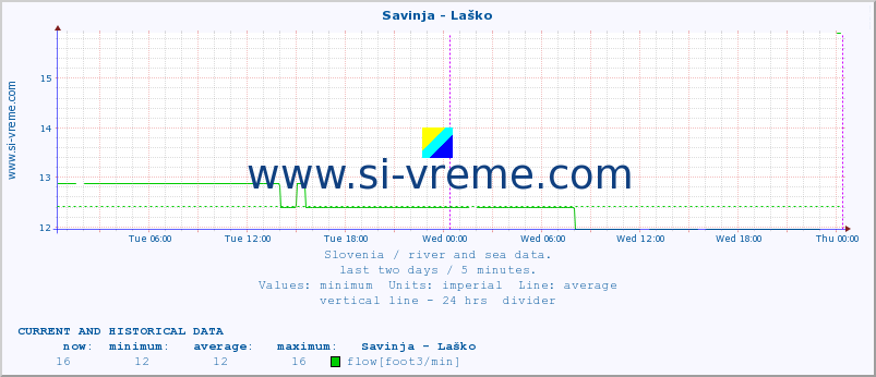  :: Savinja - Laško :: temperature | flow | height :: last two days / 5 minutes.