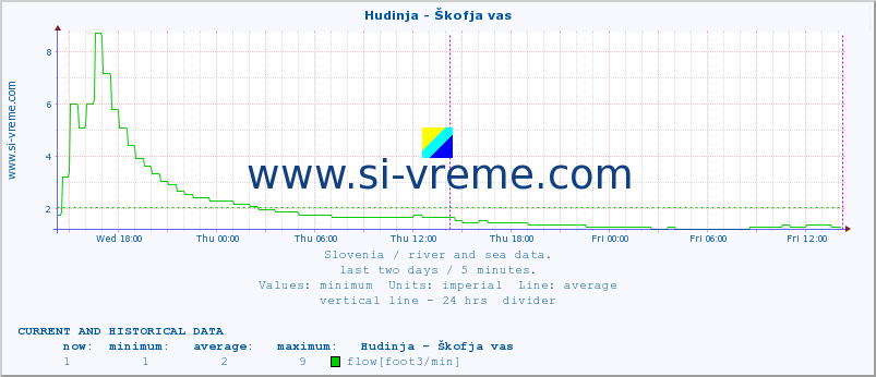  :: Hudinja - Škofja vas :: temperature | flow | height :: last two days / 5 minutes.