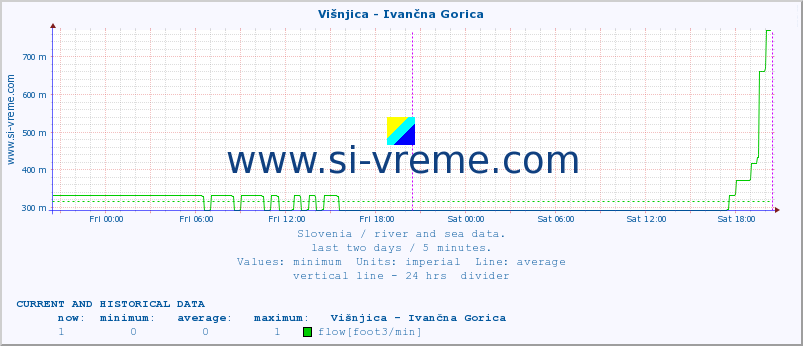  :: Višnjica - Ivančna Gorica :: temperature | flow | height :: last two days / 5 minutes.