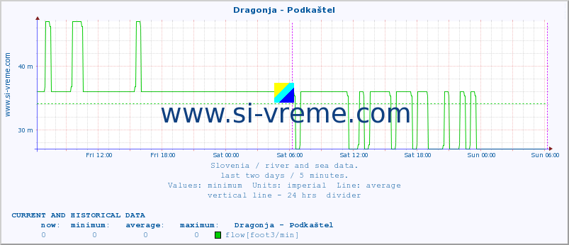  :: Dragonja - Podkaštel :: temperature | flow | height :: last two days / 5 minutes.