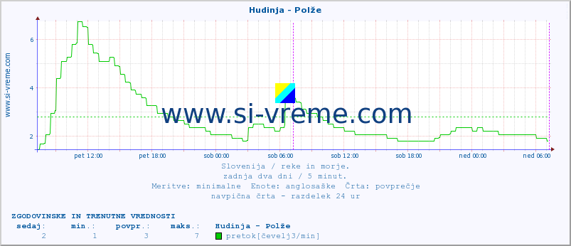 POVPREČJE :: Hudinja - Polže :: temperatura | pretok | višina :: zadnja dva dni / 5 minut.