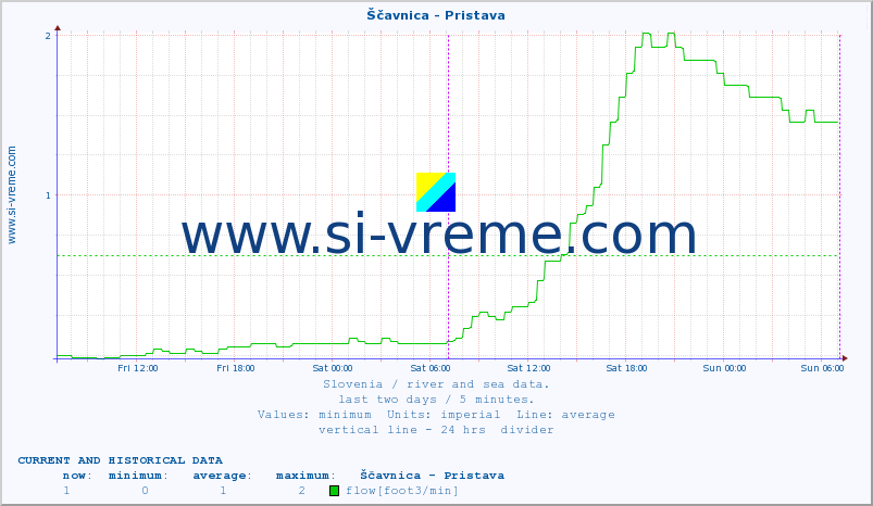  :: Ščavnica - Pristava :: temperature | flow | height :: last two days / 5 minutes.