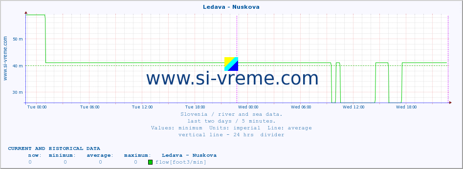  :: Ledava - Nuskova :: temperature | flow | height :: last two days / 5 minutes.