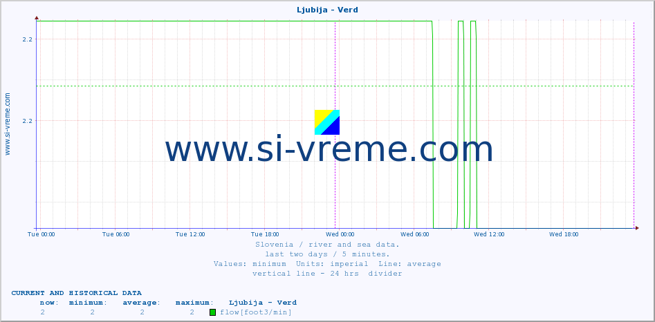  :: Ljubija - Verd :: temperature | flow | height :: last two days / 5 minutes.