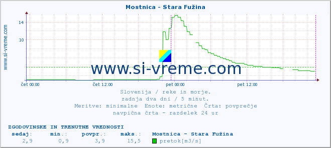 POVPREČJE :: Mostnica - Stara Fužina :: temperatura | pretok | višina :: zadnja dva dni / 5 minut.