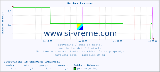 POVPREČJE :: Sotla - Rakovec :: temperatura | pretok | višina :: zadnja dva dni / 5 minut.