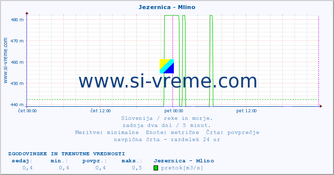 POVPREČJE :: Jezernica - Mlino :: temperatura | pretok | višina :: zadnja dva dni / 5 minut.