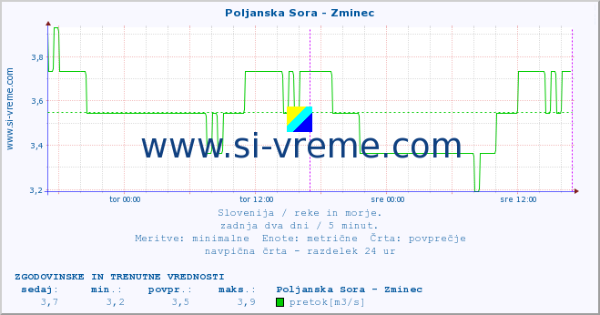 POVPREČJE :: Poljanska Sora - Zminec :: temperatura | pretok | višina :: zadnja dva dni / 5 minut.