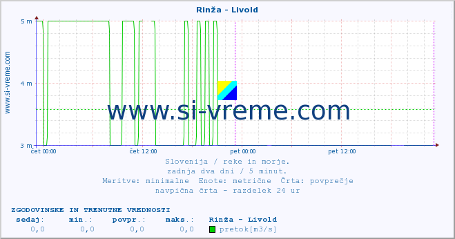 POVPREČJE :: Rinža - Livold :: temperatura | pretok | višina :: zadnja dva dni / 5 minut.