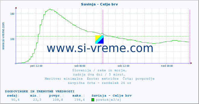 POVPREČJE :: Savinja - Celje brv :: temperatura | pretok | višina :: zadnja dva dni / 5 minut.