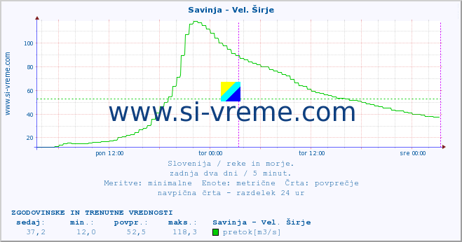 POVPREČJE :: Savinja - Vel. Širje :: temperatura | pretok | višina :: zadnja dva dni / 5 minut.