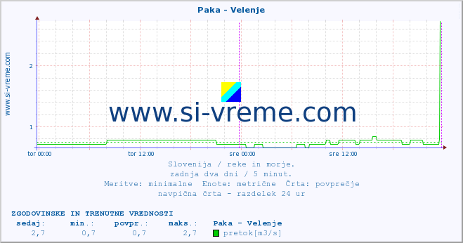 POVPREČJE :: Paka - Velenje :: temperatura | pretok | višina :: zadnja dva dni / 5 minut.