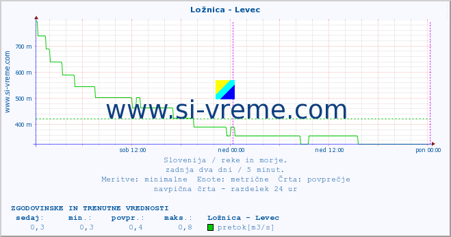 POVPREČJE :: Ložnica - Levec :: temperatura | pretok | višina :: zadnja dva dni / 5 minut.