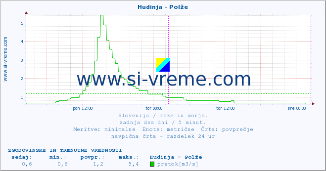 POVPREČJE :: Hudinja - Polže :: temperatura | pretok | višina :: zadnja dva dni / 5 minut.