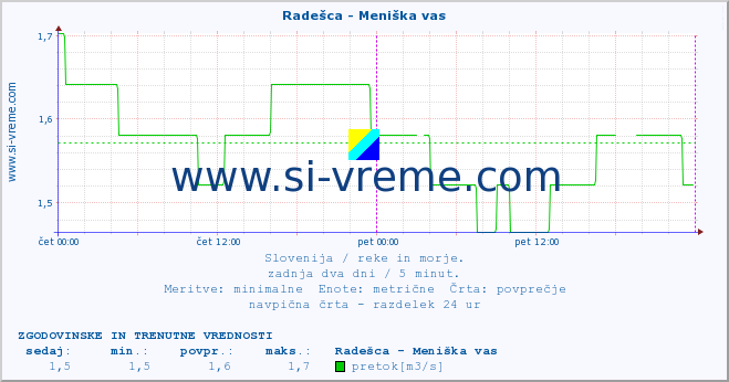 POVPREČJE :: Radešca - Meniška vas :: temperatura | pretok | višina :: zadnja dva dni / 5 minut.