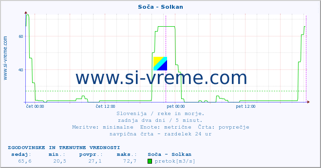 POVPREČJE :: Soča - Solkan :: temperatura | pretok | višina :: zadnja dva dni / 5 minut.