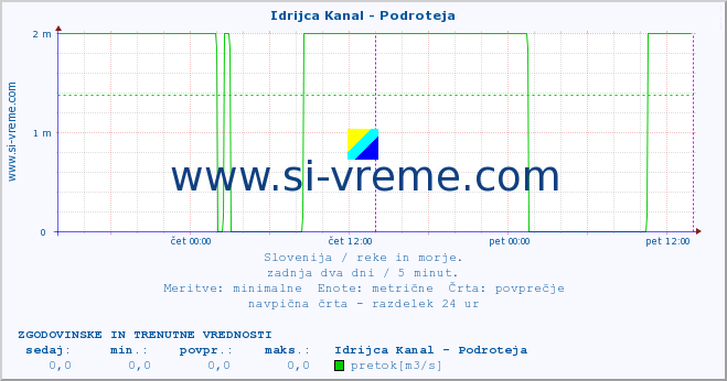 POVPREČJE :: Idrijca Kanal - Podroteja :: temperatura | pretok | višina :: zadnja dva dni / 5 minut.