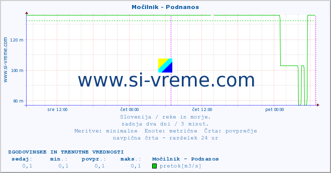 POVPREČJE :: Močilnik - Podnanos :: temperatura | pretok | višina :: zadnja dva dni / 5 minut.