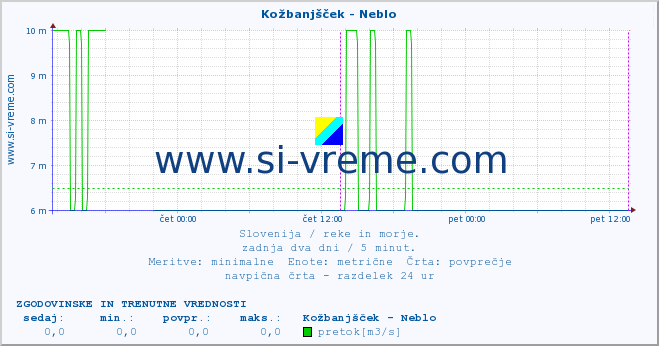 POVPREČJE :: Kožbanjšček - Neblo :: temperatura | pretok | višina :: zadnja dva dni / 5 minut.