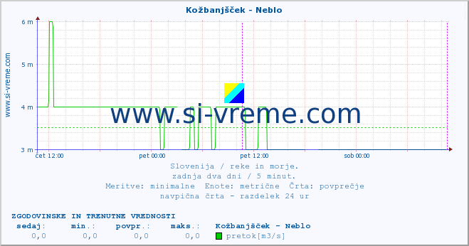 POVPREČJE :: Kožbanjšček - Neblo :: temperatura | pretok | višina :: zadnja dva dni / 5 minut.