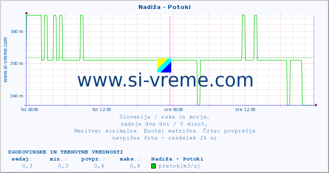 POVPREČJE :: Nadiža - Potoki :: temperatura | pretok | višina :: zadnja dva dni / 5 minut.