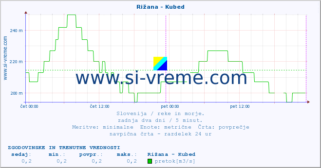 POVPREČJE :: Rižana - Kubed :: temperatura | pretok | višina :: zadnja dva dni / 5 minut.