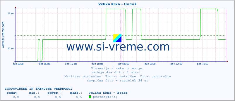 POVPREČJE :: Velika Krka - Hodoš :: temperatura | pretok | višina :: zadnja dva dni / 5 minut.