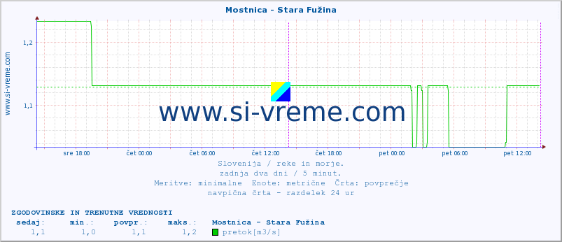 POVPREČJE :: Mostnica - Stara Fužina :: temperatura | pretok | višina :: zadnja dva dni / 5 minut.