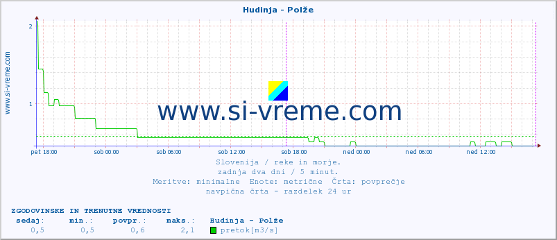 POVPREČJE :: Hudinja - Polže :: temperatura | pretok | višina :: zadnja dva dni / 5 minut.