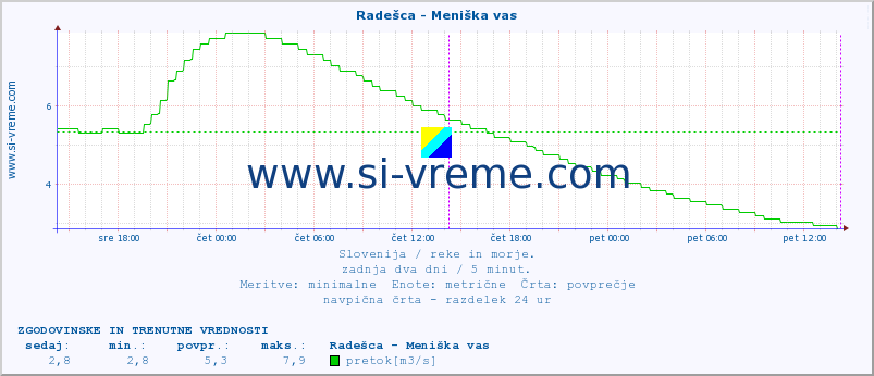 POVPREČJE :: Radešca - Meniška vas :: temperatura | pretok | višina :: zadnja dva dni / 5 minut.