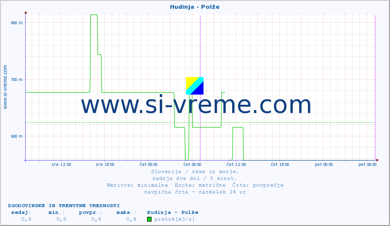 POVPREČJE :: Hudinja - Polže :: temperatura | pretok | višina :: zadnja dva dni / 5 minut.