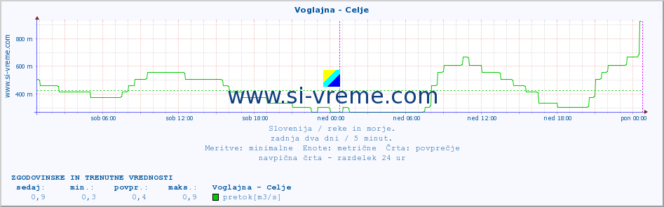 POVPREČJE :: Voglajna - Celje :: temperatura | pretok | višina :: zadnja dva dni / 5 minut.