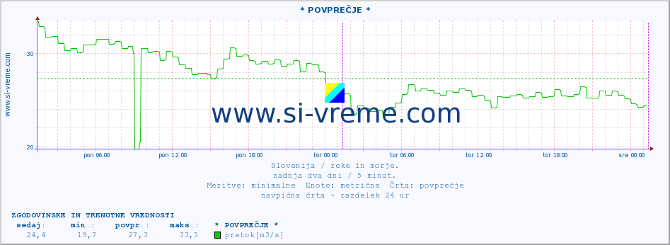 POVPREČJE :: * POVPREČJE * :: temperatura | pretok | višina :: zadnja dva dni / 5 minut.