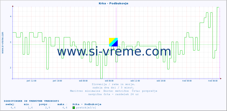 POVPREČJE :: Krka - Podbukovje :: temperatura | pretok | višina :: zadnja dva dni / 5 minut.