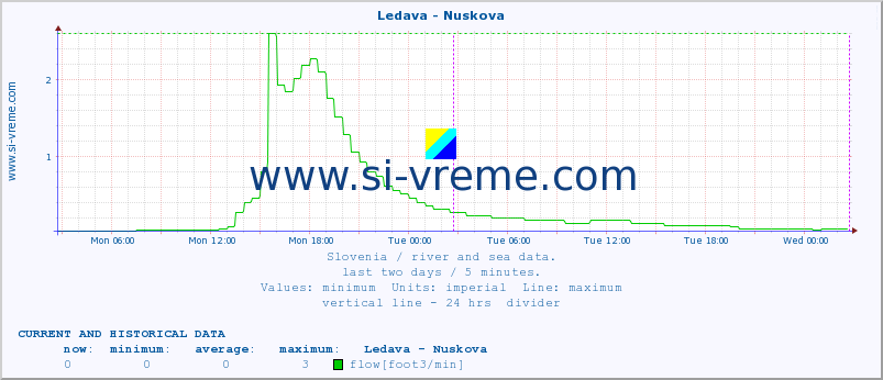  :: Ledava - Nuskova :: temperature | flow | height :: last two days / 5 minutes.