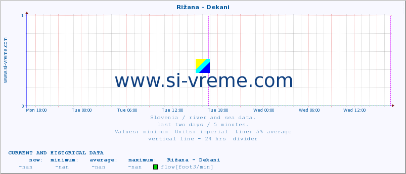  :: Rižana - Dekani :: temperature | flow | height :: last two days / 5 minutes.