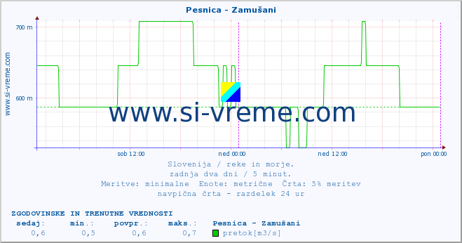 POVPREČJE :: Pesnica - Zamušani :: temperatura | pretok | višina :: zadnja dva dni / 5 minut.