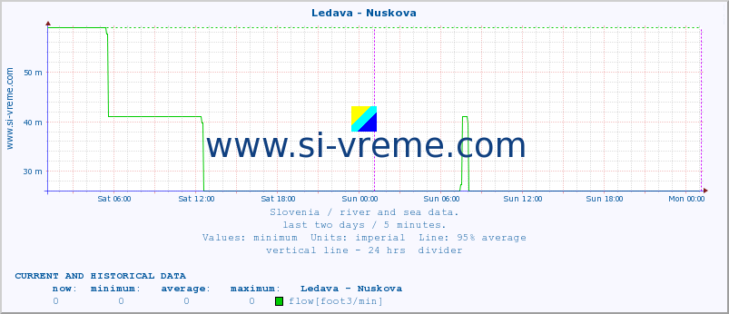  :: Ledava - Nuskova :: temperature | flow | height :: last two days / 5 minutes.