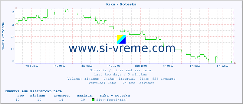  :: Krka - Soteska :: temperature | flow | height :: last two days / 5 minutes.