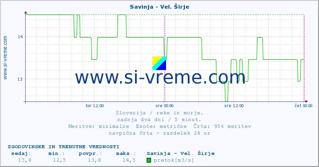 POVPREČJE :: Savinja - Vel. Širje :: temperatura | pretok | višina :: zadnja dva dni / 5 minut.